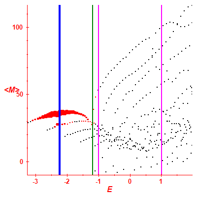 Peres lattice <M>